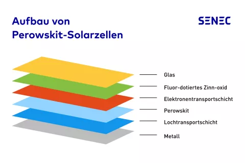 Beitrag - Perowskit Zelle